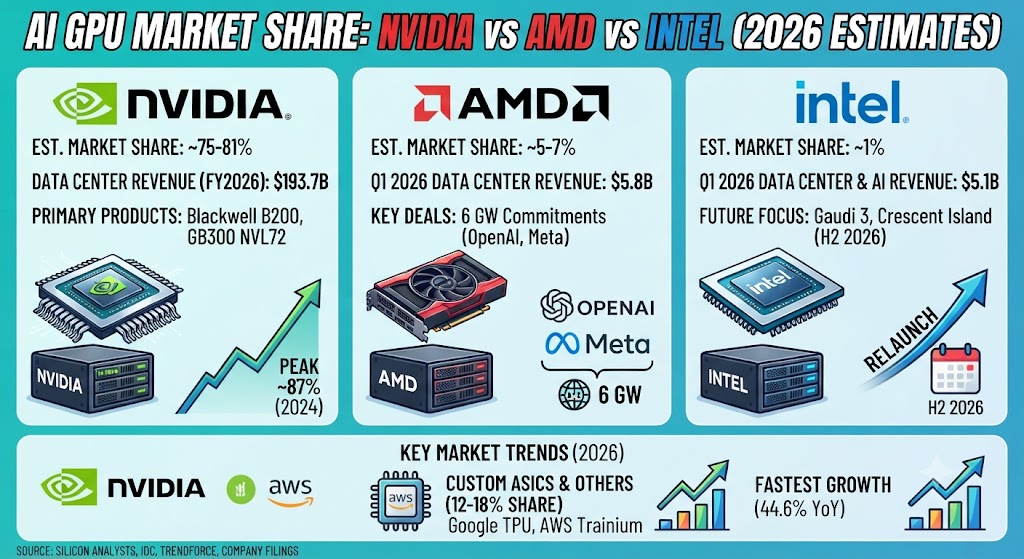 AI GPU Market Share NVIDIA vs AMD vs Intel: 2026 Statistics
