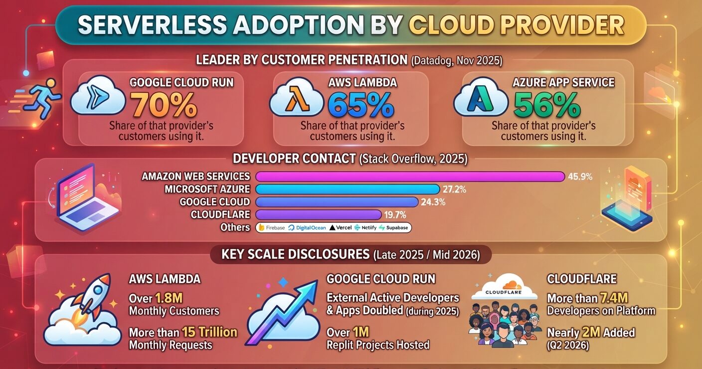 Serverless adoption statistics by cloud provider, covering AWS, Azure, Google Cloud, and Cloudflare usage, developer adoption, scale, and infrastructure share in 2026.